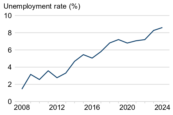 A line chart with horiztonal x-axis labels